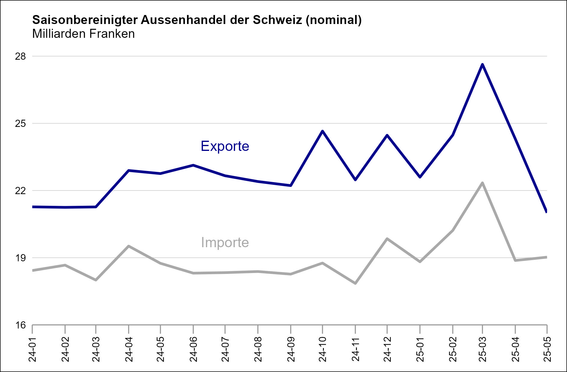 Saisonbereinigte Grafik_de